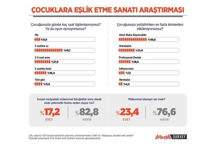 Araştırma sonucuna göre Türkiye’nin çocuk yetiştirme algısı belirlendi