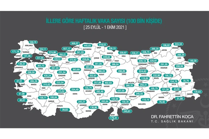 Düzce’de bin 821 vaka var