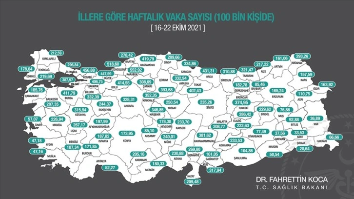 Her 100 bin kişideki Kovid-19 vakaları 61 ilde azaldı, 20 ilde arttı