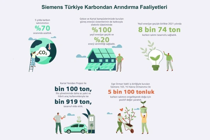 Siemens Türkiye, 2023 yılında karbon nötr olma hedefine yaklaşıyor