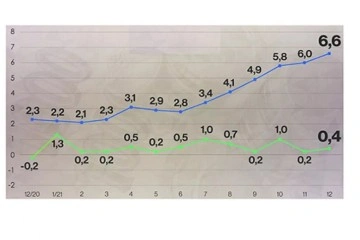 Çekya’da Aralık ayı enflasyonu yüzde 6.6 olarak açıklandı